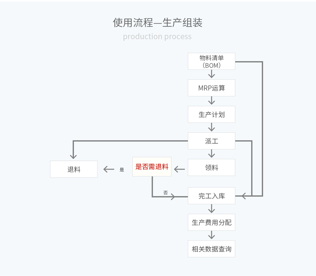 管家婆輝煌ERP，輝煌ONLINE，重慶管家婆輝煌使用流程——生產(chǎn)組裝